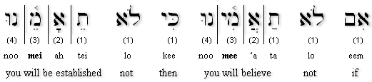 Isaiah 7:9b (BHS) Transliteration