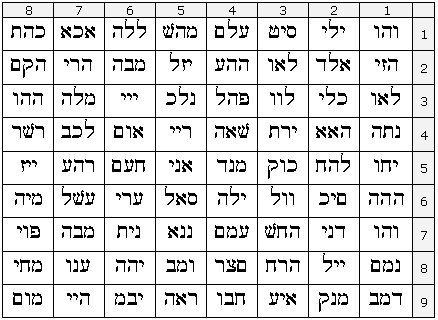 Jewish Names Of God Chart