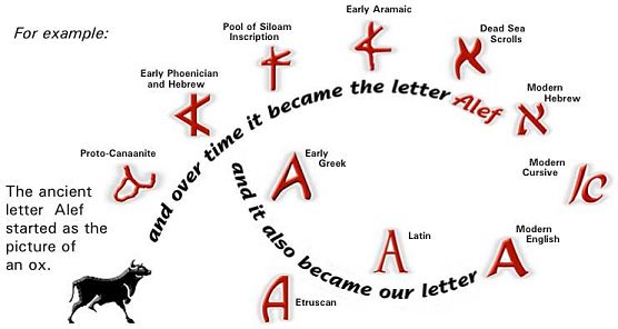 Hebrew Pictograph Chart