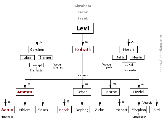 Parashat Korach - Quick Summary