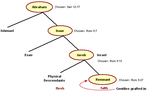 Chosen Relationships